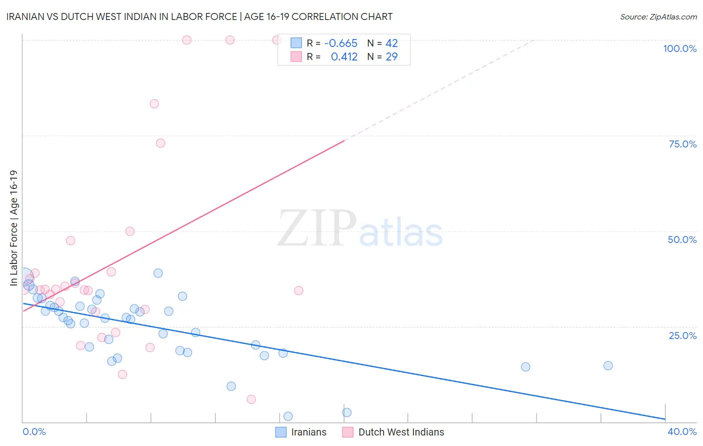 Iranian vs Dutch West Indian In Labor Force | Age 16-19