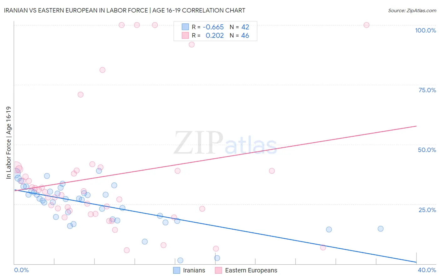 Iranian vs Eastern European In Labor Force | Age 16-19