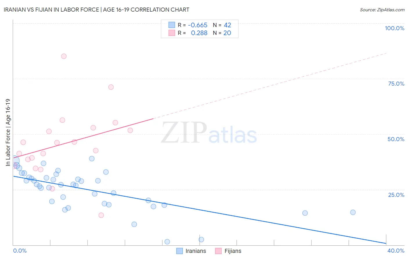 Iranian vs Fijian In Labor Force | Age 16-19