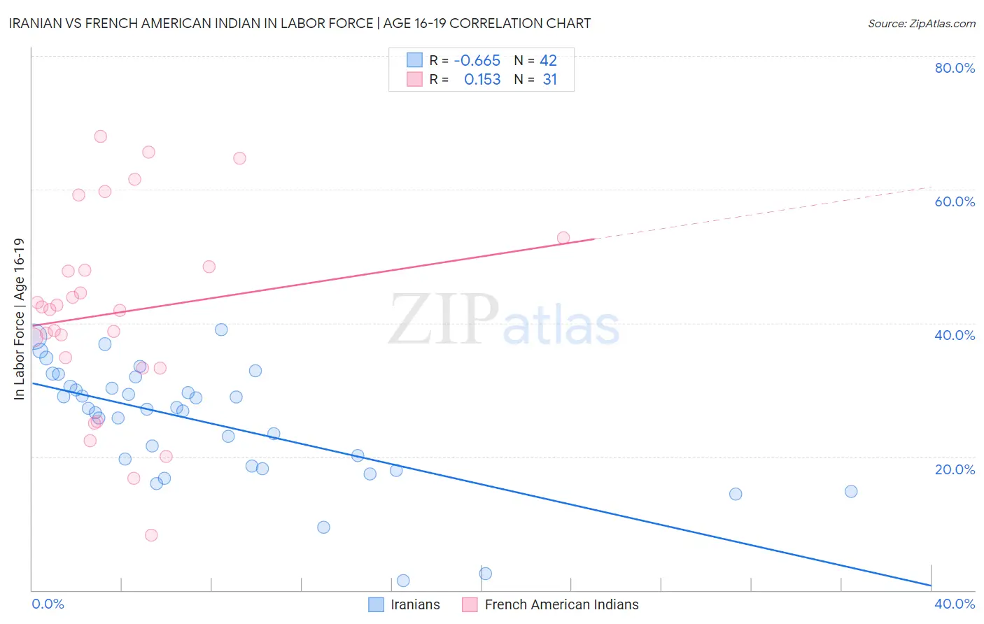 Iranian vs French American Indian In Labor Force | Age 16-19