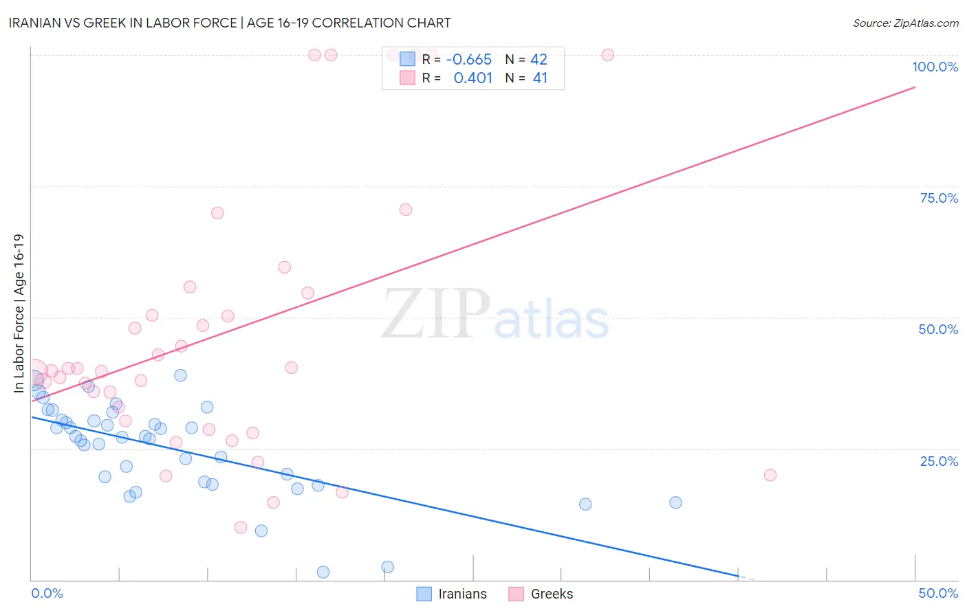 Iranian vs Greek In Labor Force | Age 16-19