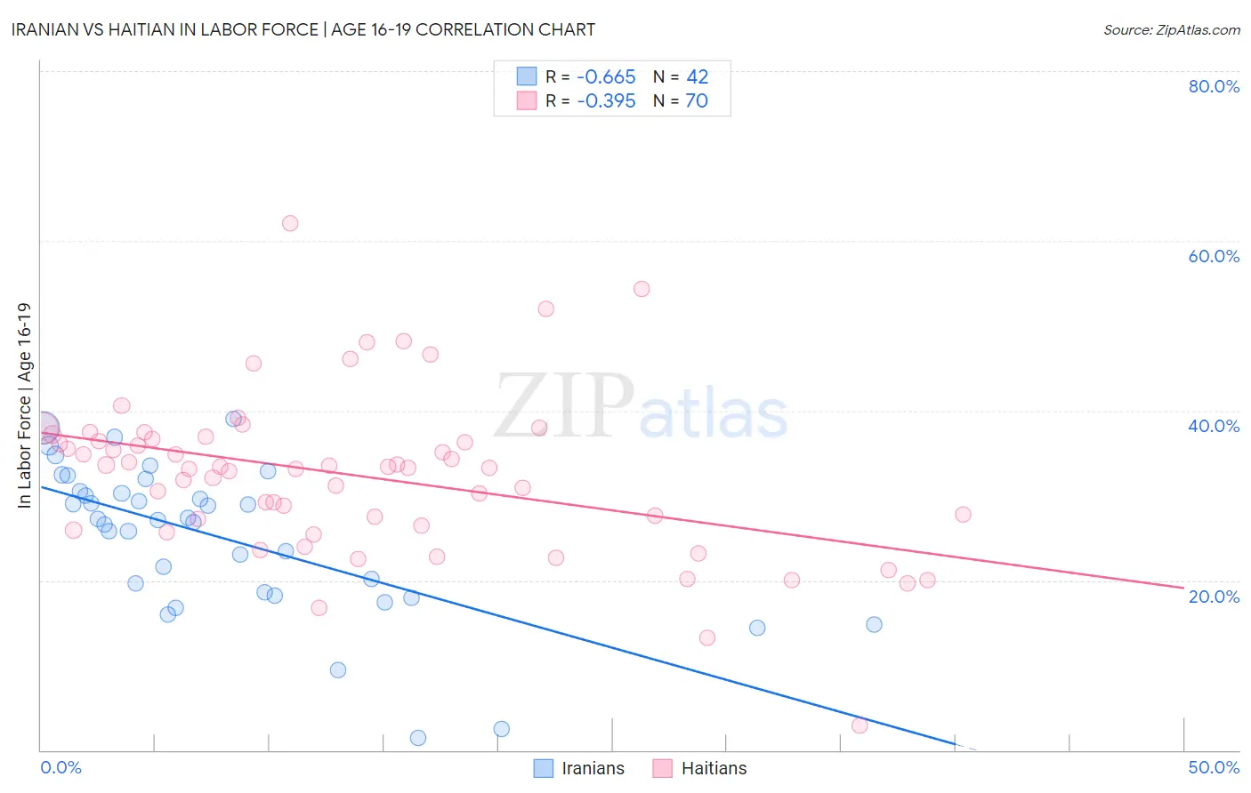 Iranian vs Haitian In Labor Force | Age 16-19