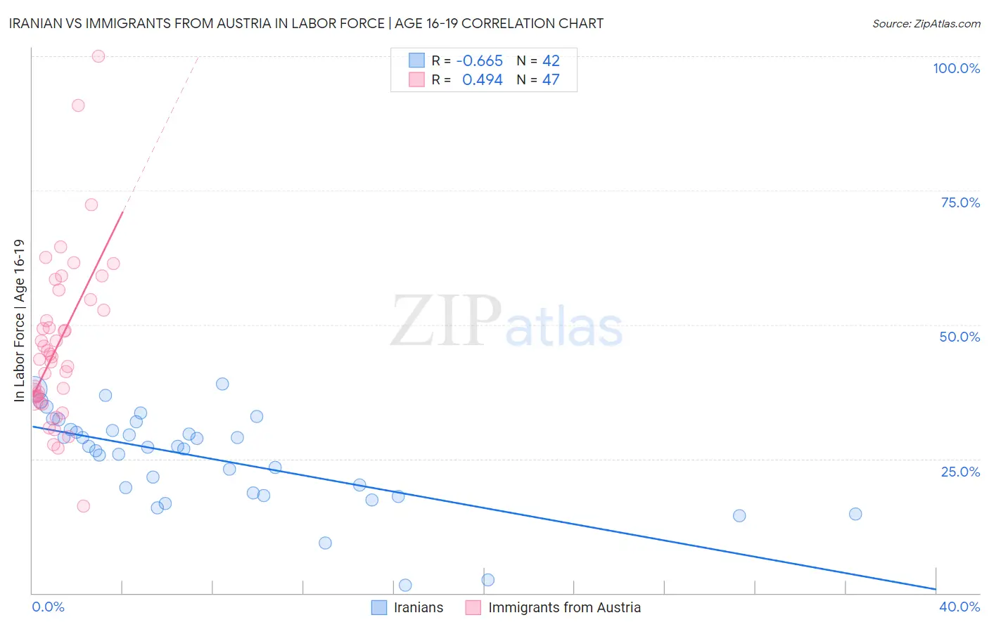 Iranian vs Immigrants from Austria In Labor Force | Age 16-19