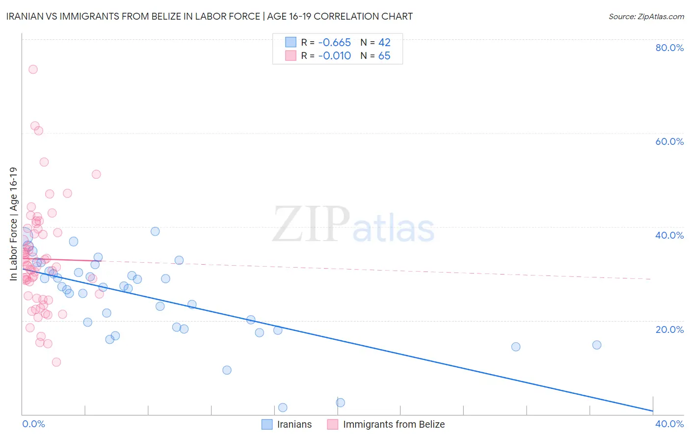 Iranian vs Immigrants from Belize In Labor Force | Age 16-19