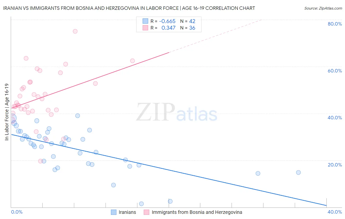 Iranian vs Immigrants from Bosnia and Herzegovina In Labor Force | Age 16-19