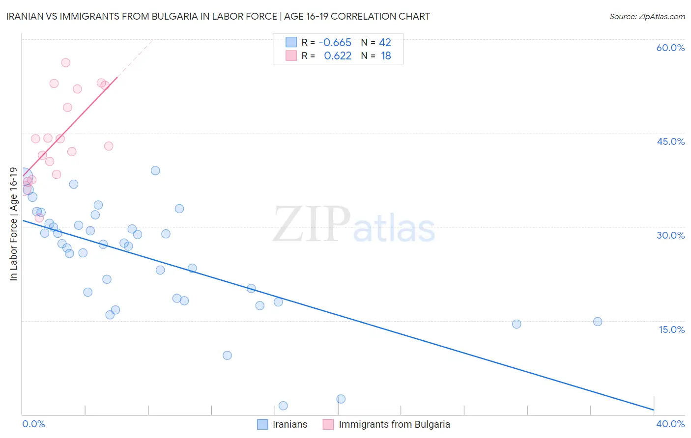 Iranian vs Immigrants from Bulgaria In Labor Force | Age 16-19
