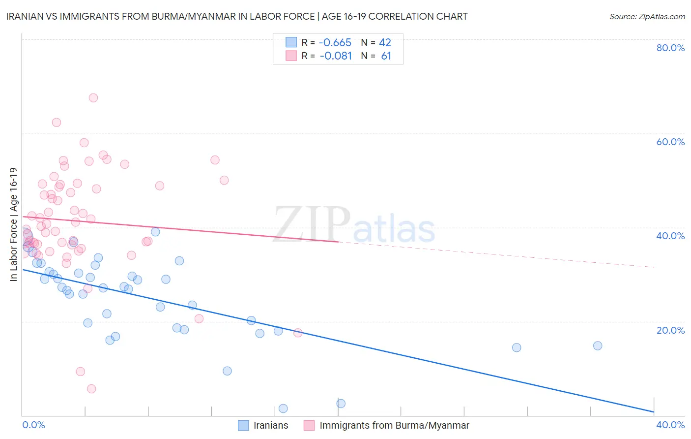 Iranian vs Immigrants from Burma/Myanmar In Labor Force | Age 16-19