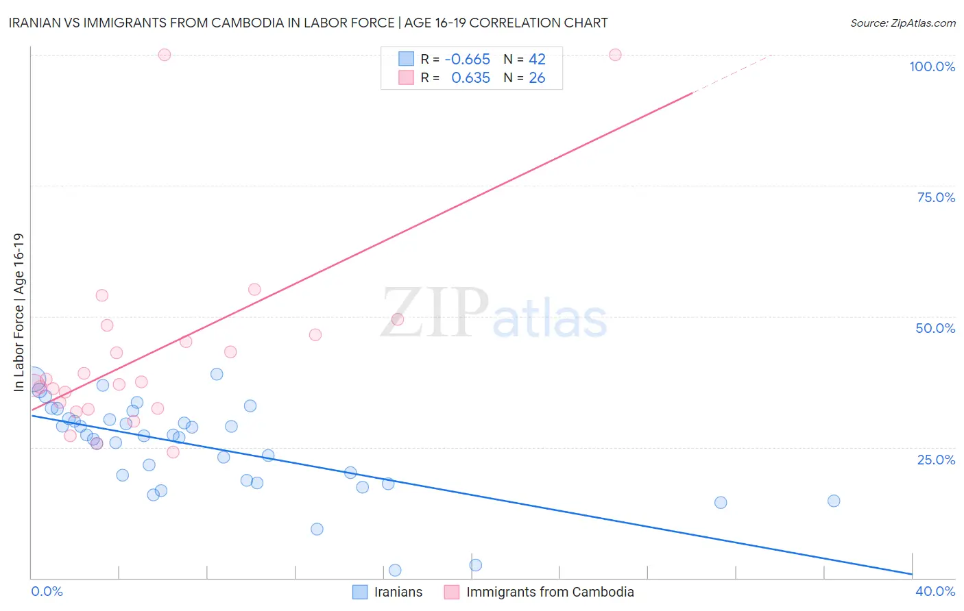Iranian vs Immigrants from Cambodia In Labor Force | Age 16-19