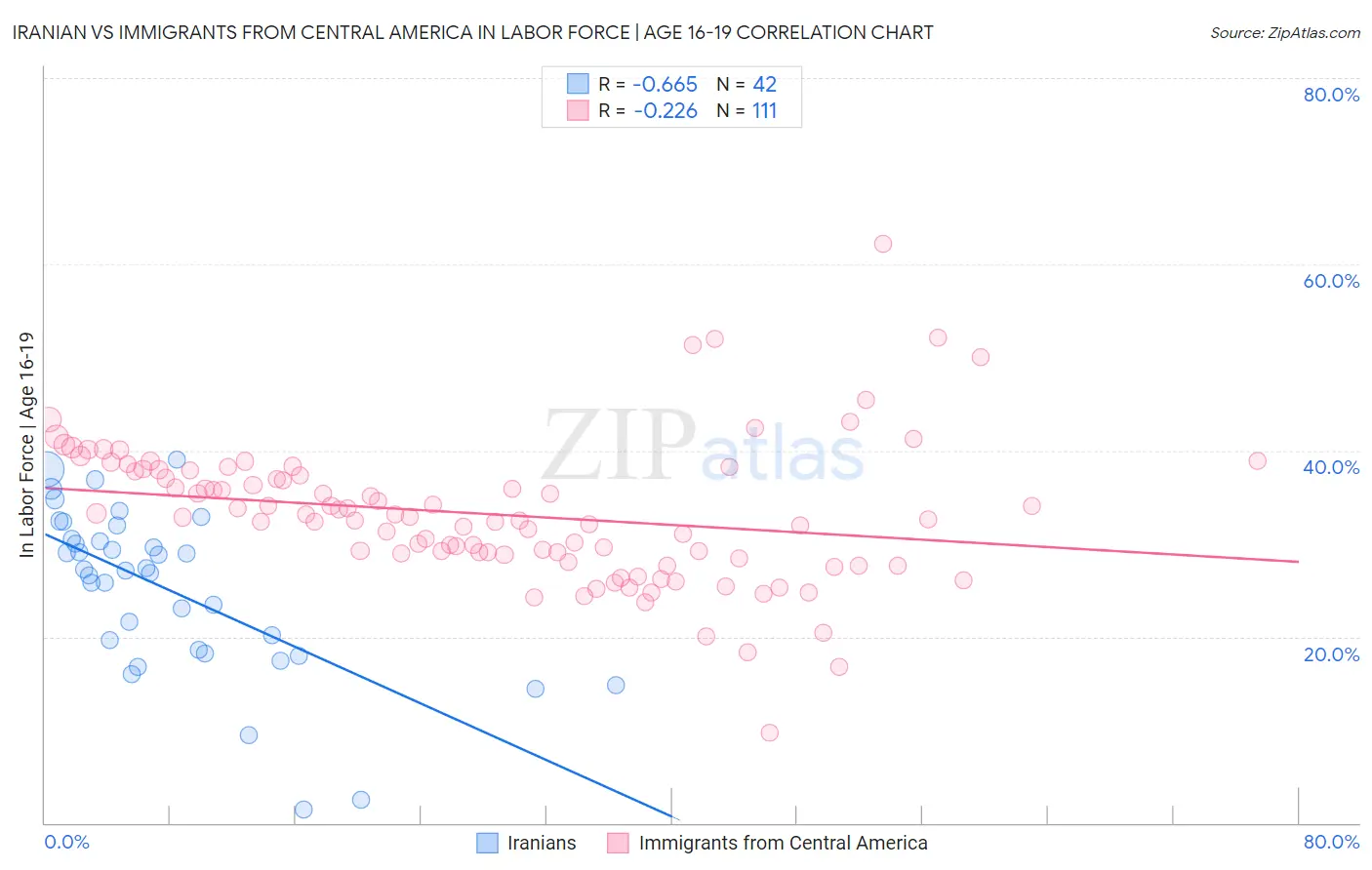 Iranian vs Immigrants from Central America In Labor Force | Age 16-19