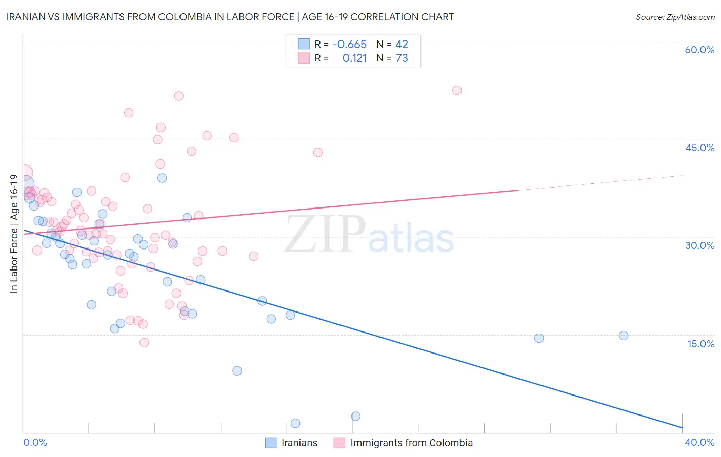 Iranian vs Immigrants from Colombia In Labor Force | Age 16-19