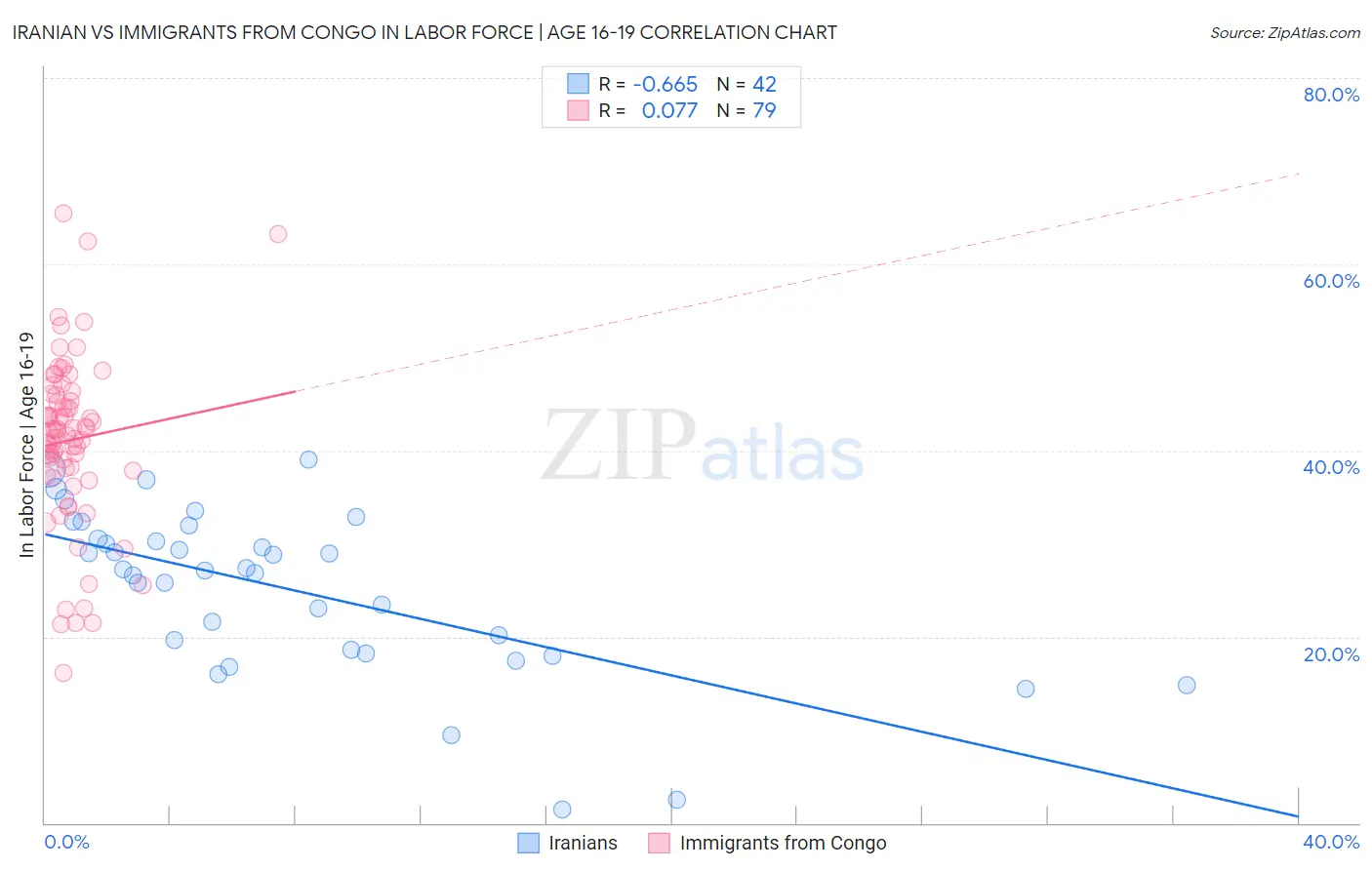 Iranian vs Immigrants from Congo In Labor Force | Age 16-19