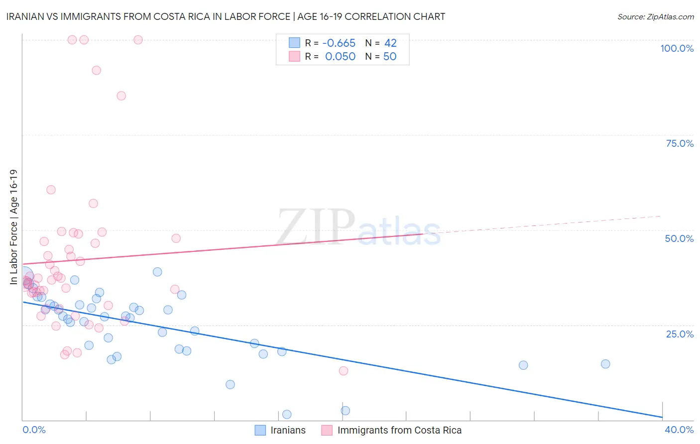 Iranian vs Immigrants from Costa Rica In Labor Force | Age 16-19