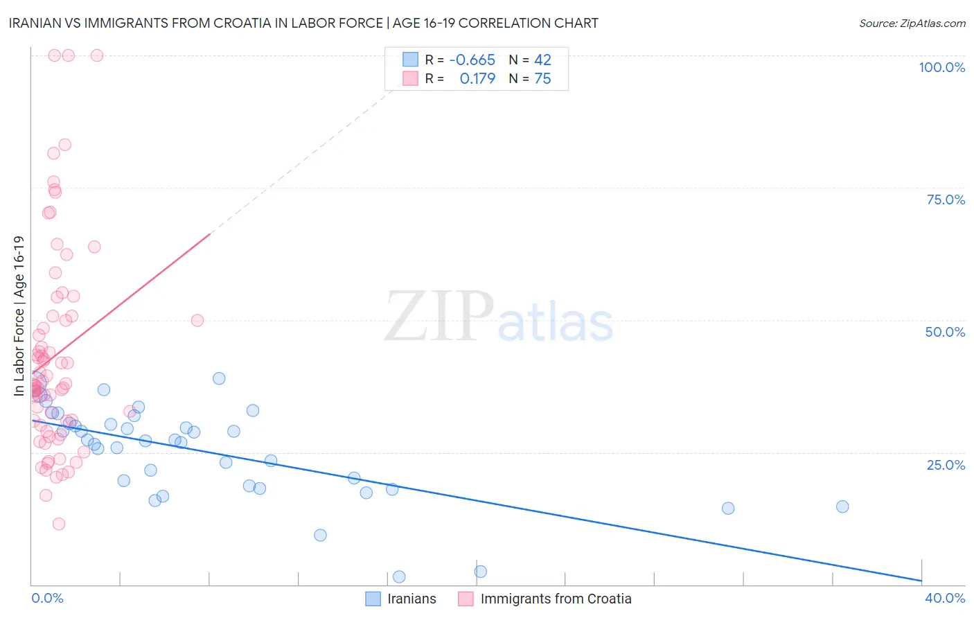 Iranian vs Immigrants from Croatia In Labor Force | Age 16-19