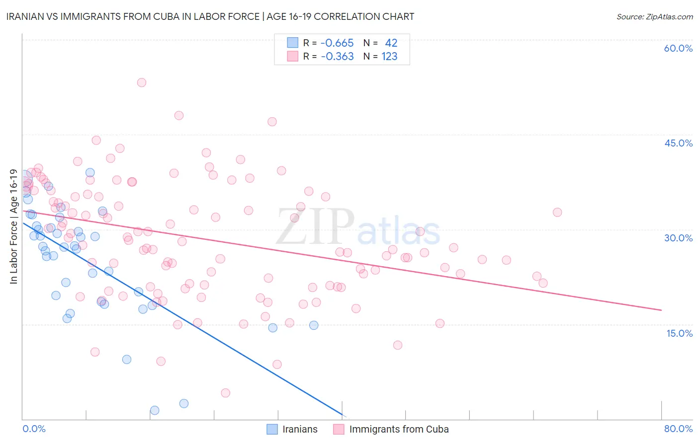 Iranian vs Immigrants from Cuba In Labor Force | Age 16-19