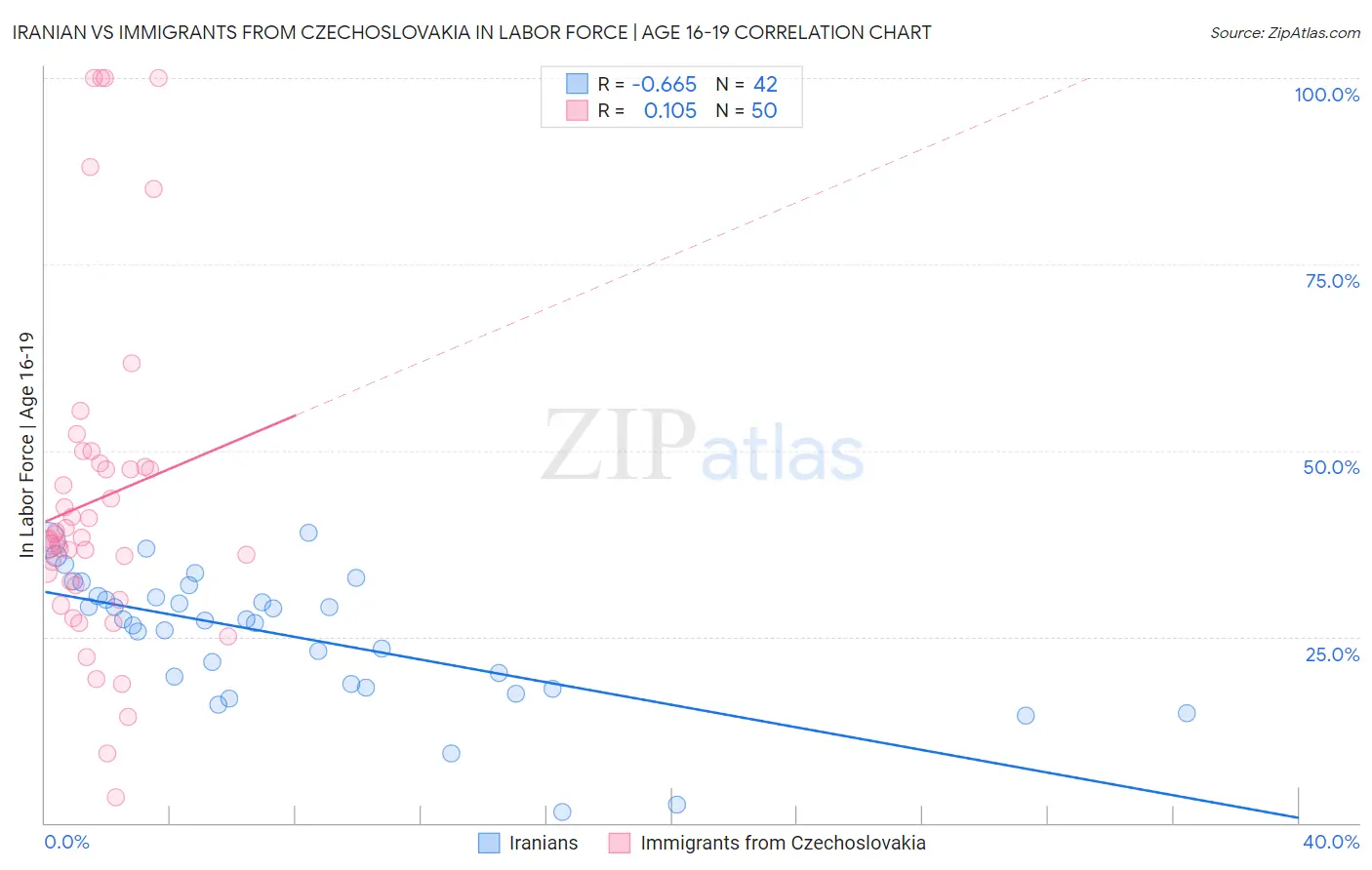 Iranian vs Immigrants from Czechoslovakia In Labor Force | Age 16-19