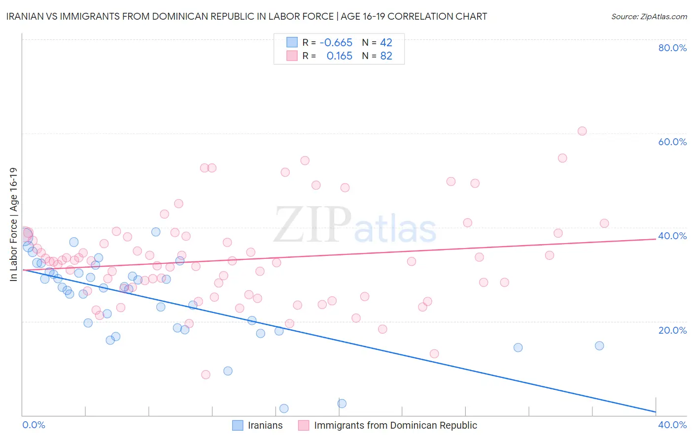 Iranian vs Immigrants from Dominican Republic In Labor Force | Age 16-19