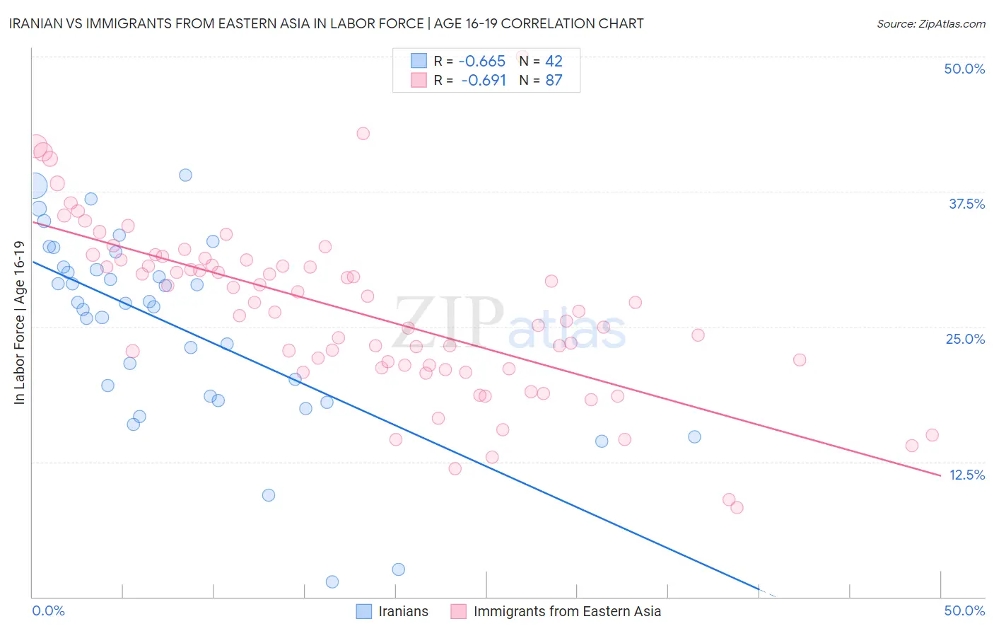 Iranian vs Immigrants from Eastern Asia In Labor Force | Age 16-19