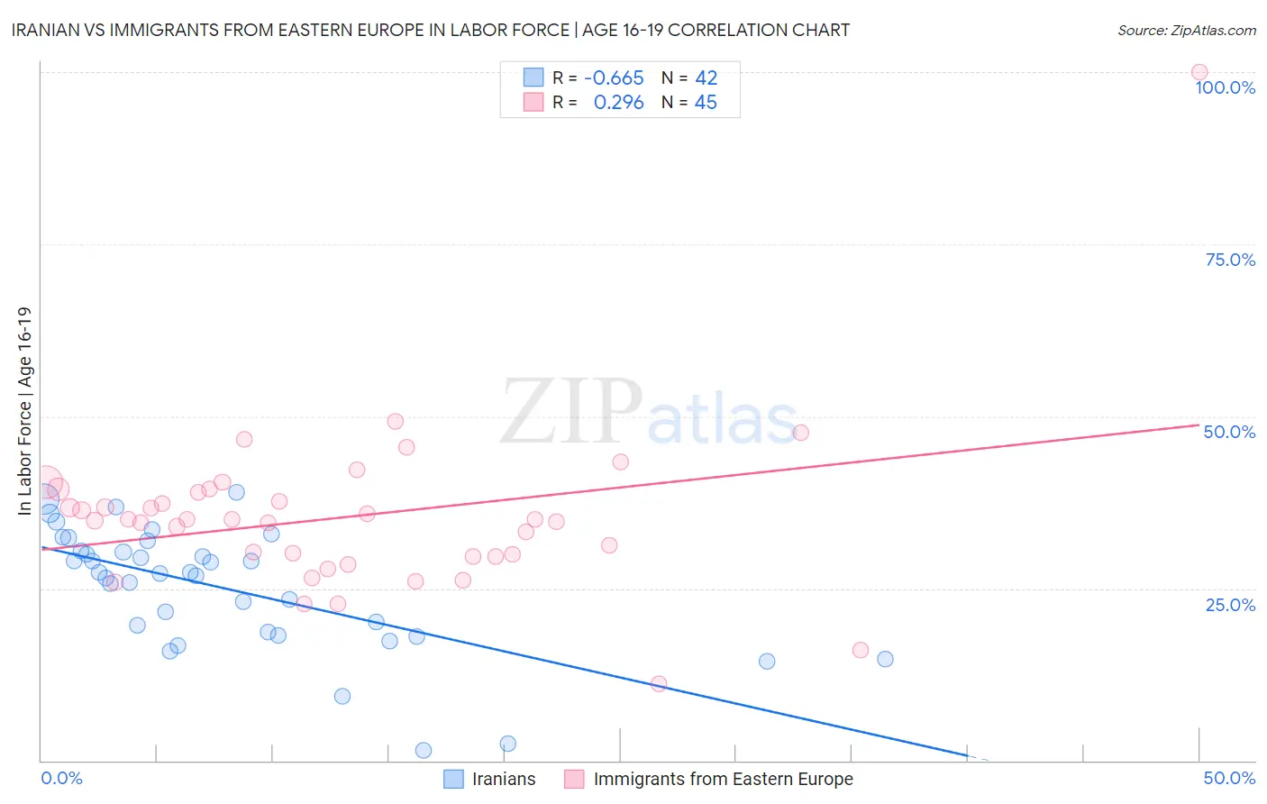 Iranian vs Immigrants from Eastern Europe In Labor Force | Age 16-19