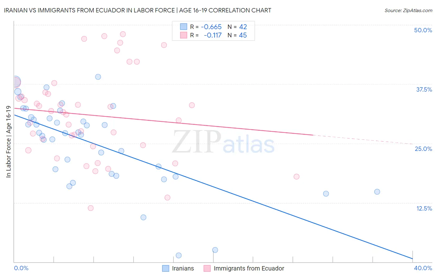 Iranian vs Immigrants from Ecuador In Labor Force | Age 16-19