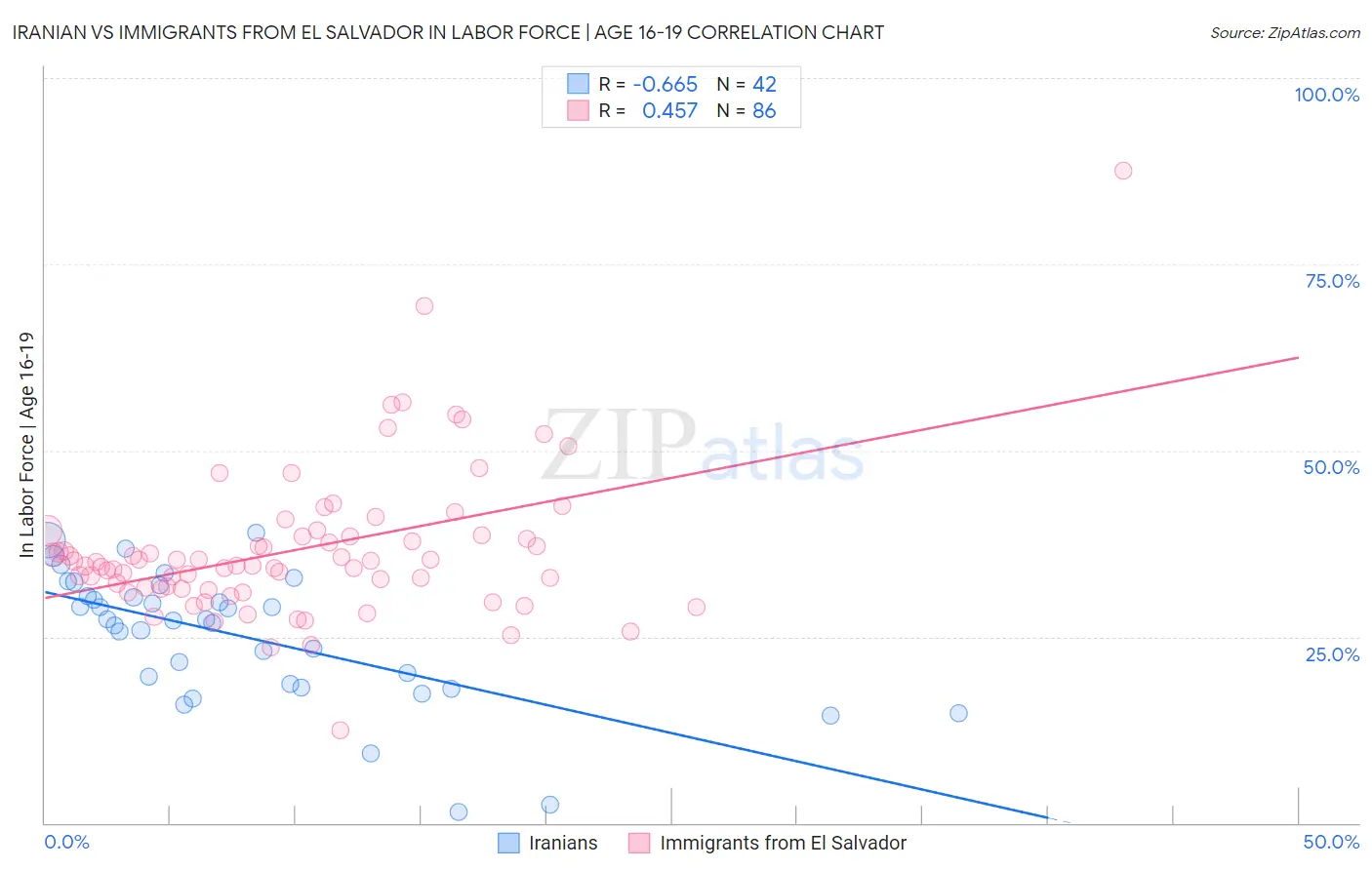 Iranian vs Immigrants from El Salvador In Labor Force | Age 16-19