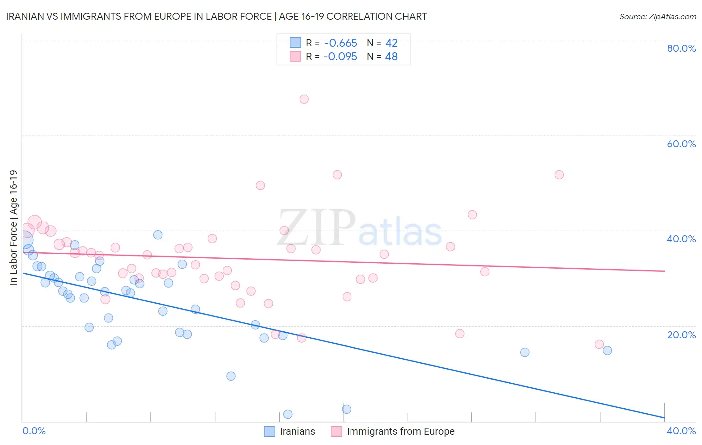 Iranian vs Immigrants from Europe In Labor Force | Age 16-19