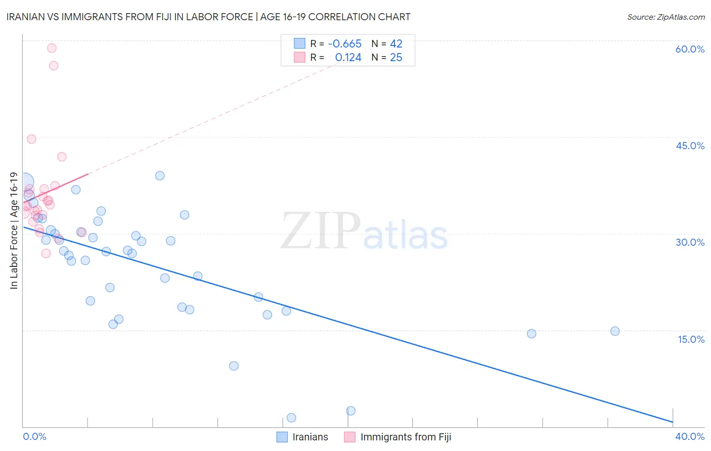 Iranian vs Immigrants from Fiji In Labor Force | Age 16-19
