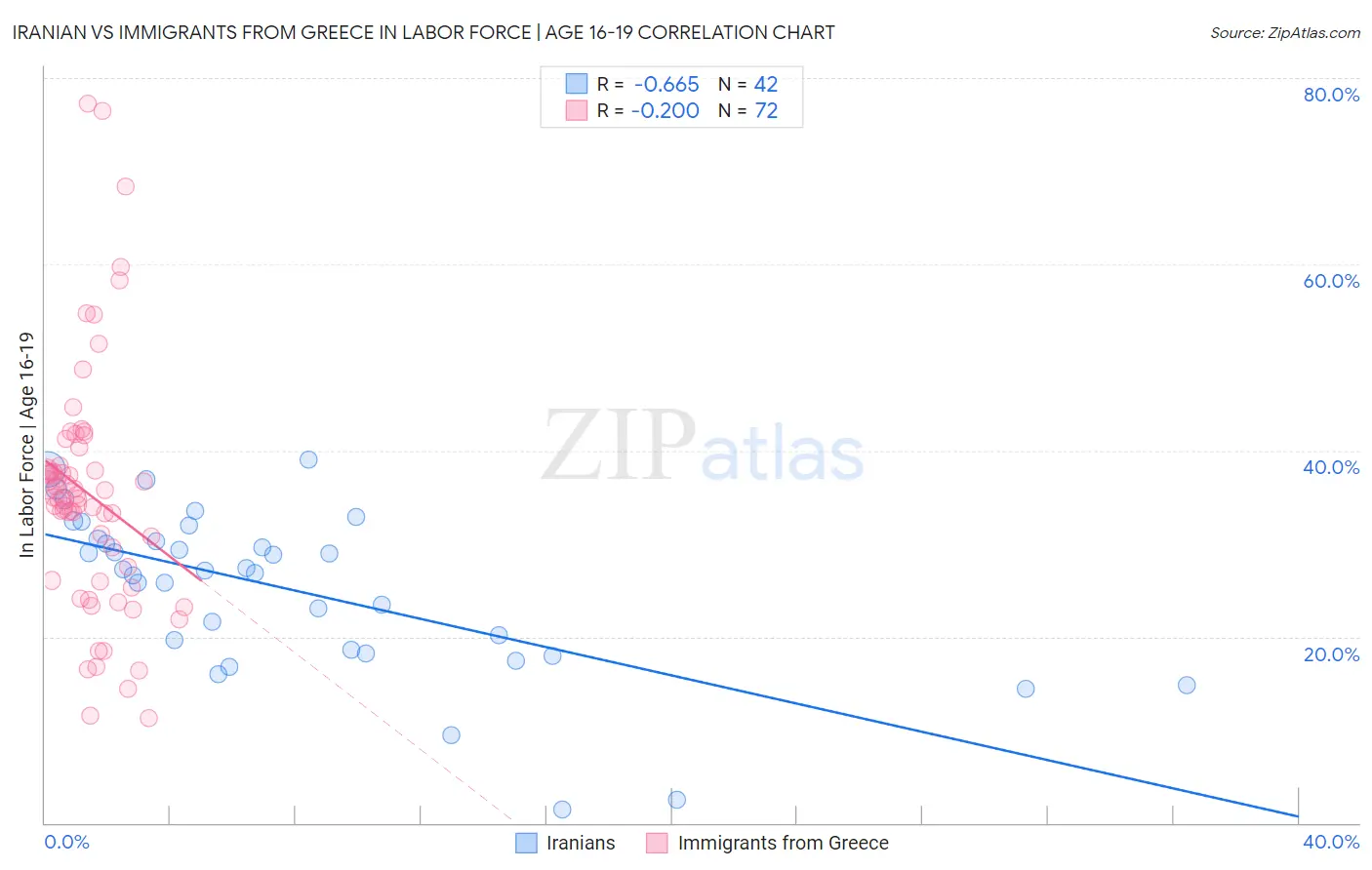 Iranian vs Immigrants from Greece In Labor Force | Age 16-19