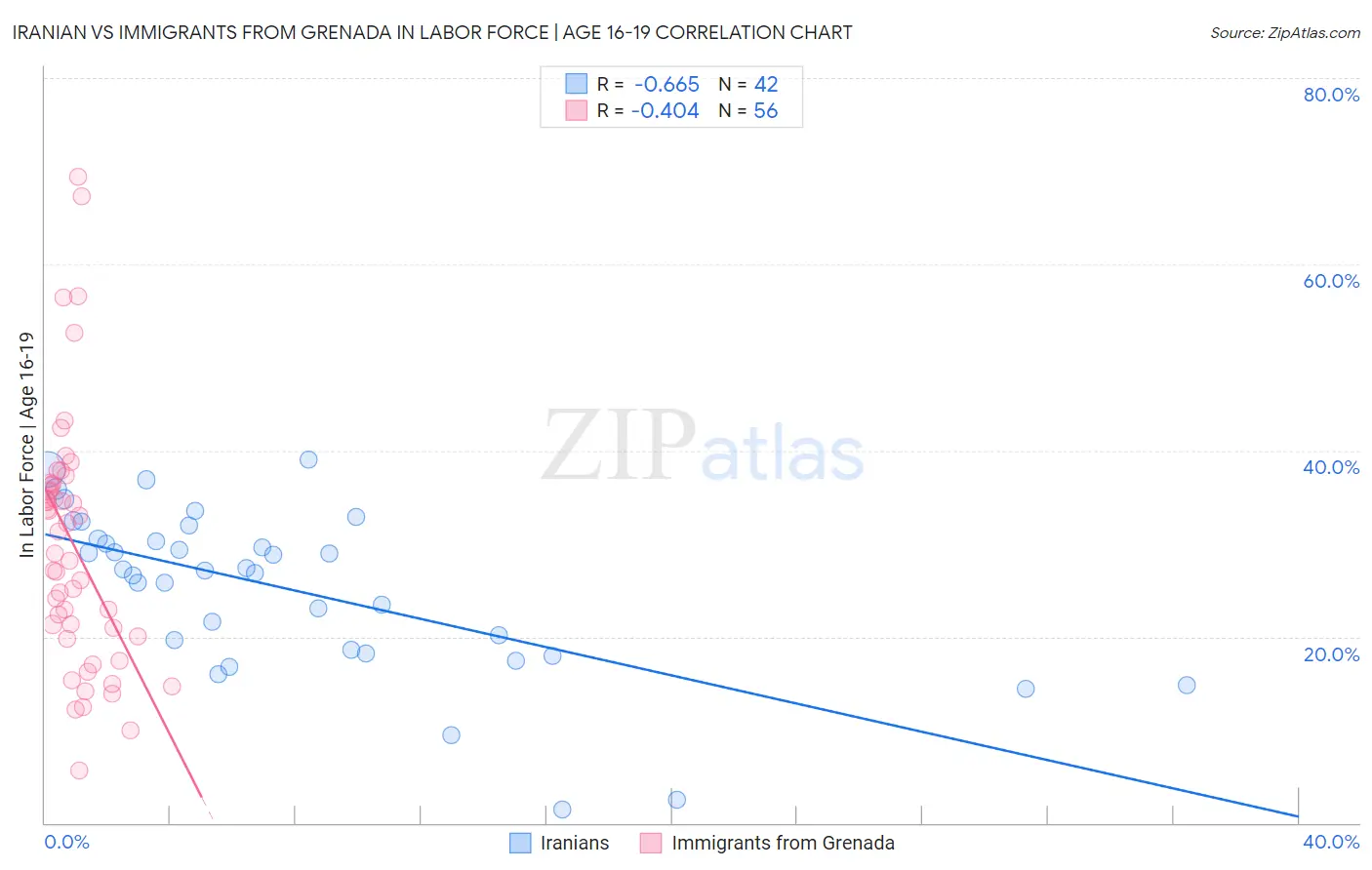 Iranian vs Immigrants from Grenada In Labor Force | Age 16-19
