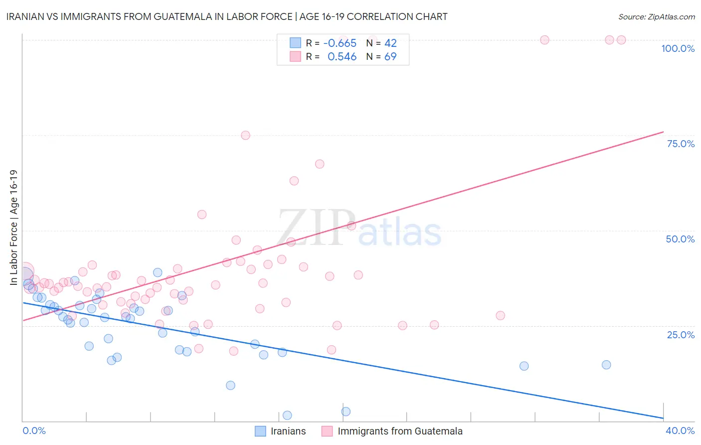 Iranian vs Immigrants from Guatemala In Labor Force | Age 16-19