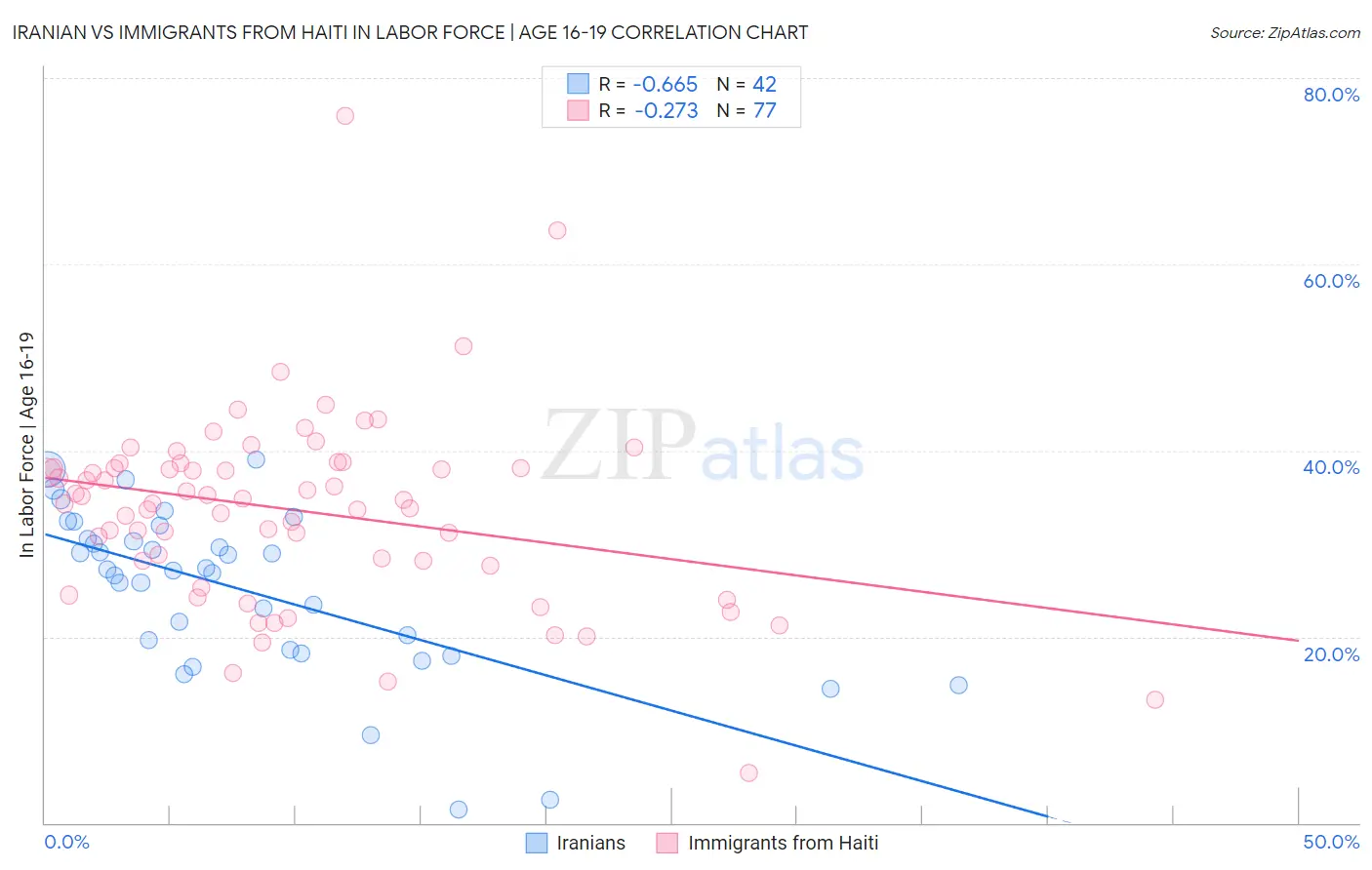 Iranian vs Immigrants from Haiti In Labor Force | Age 16-19