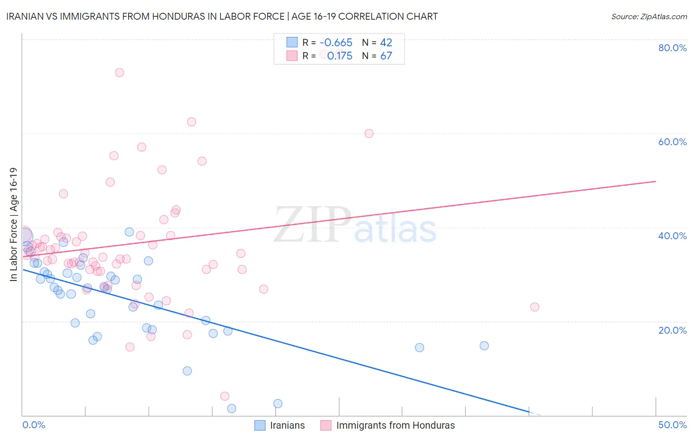 Iranian vs Immigrants from Honduras In Labor Force | Age 16-19