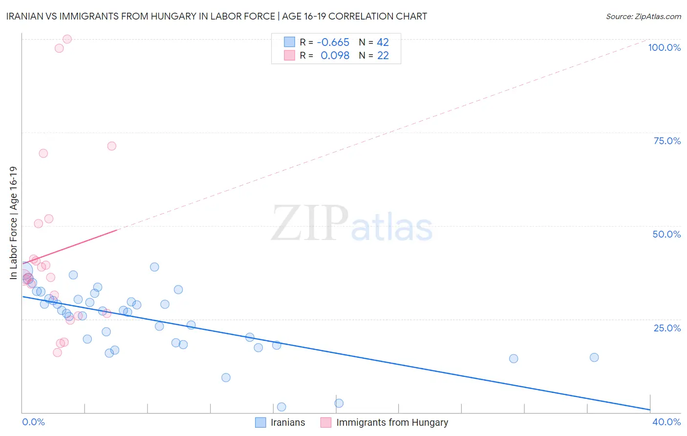 Iranian vs Immigrants from Hungary In Labor Force | Age 16-19