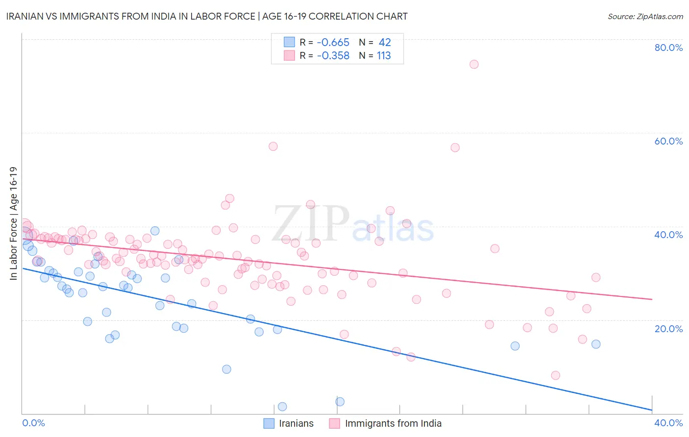 Iranian vs Immigrants from India In Labor Force | Age 16-19