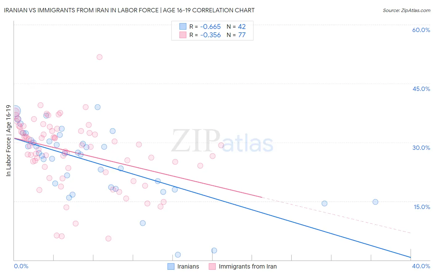 Iranian vs Immigrants from Iran In Labor Force | Age 16-19