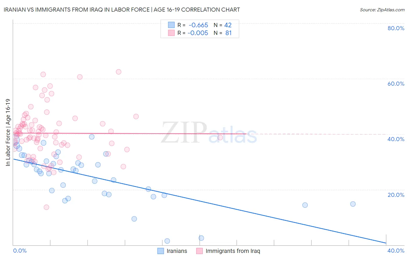 Iranian vs Immigrants from Iraq In Labor Force | Age 16-19