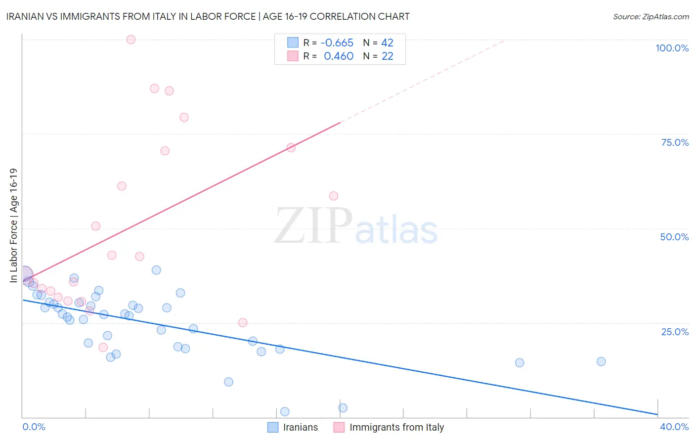 Iranian vs Immigrants from Italy In Labor Force | Age 16-19