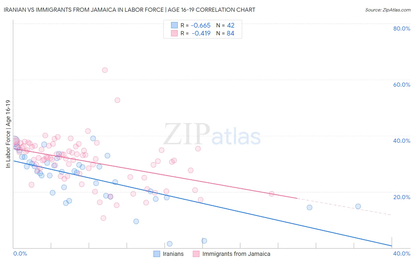 Iranian vs Immigrants from Jamaica In Labor Force | Age 16-19