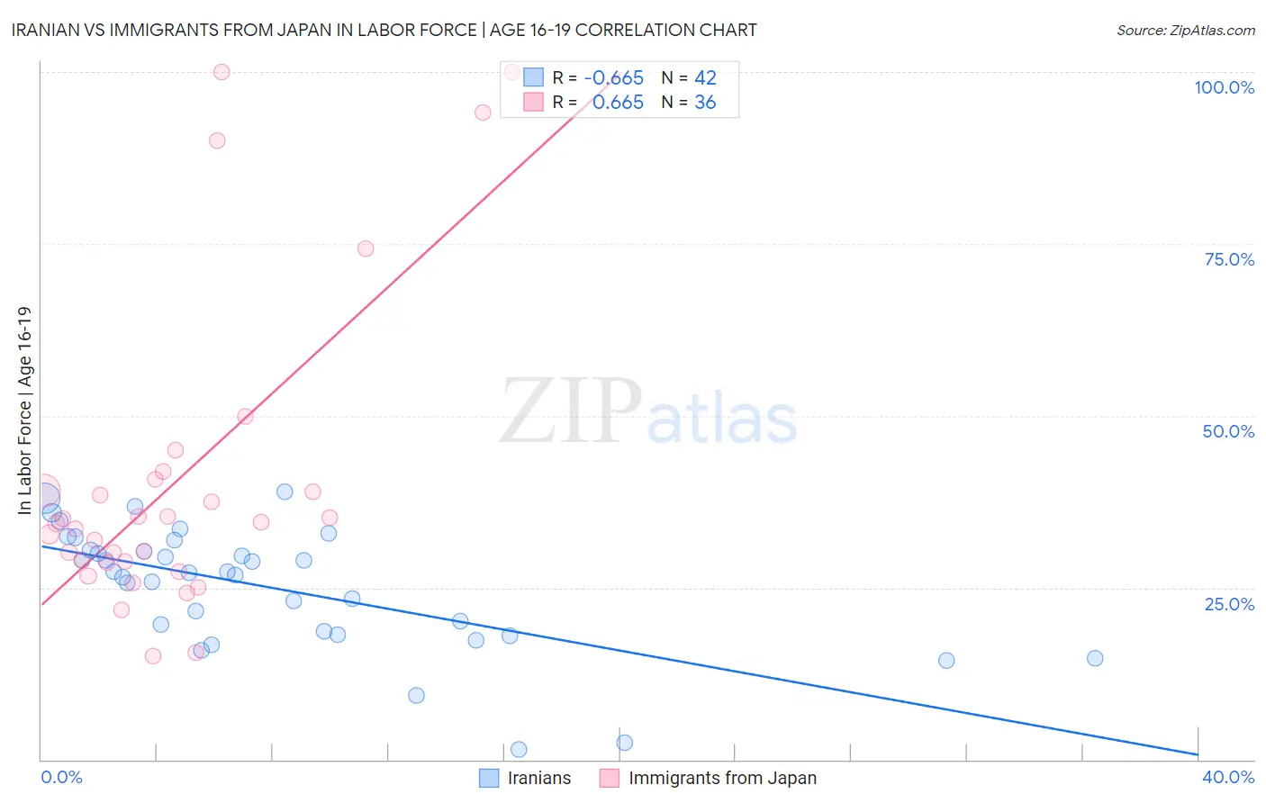 Iranian vs Immigrants from Japan In Labor Force | Age 16-19