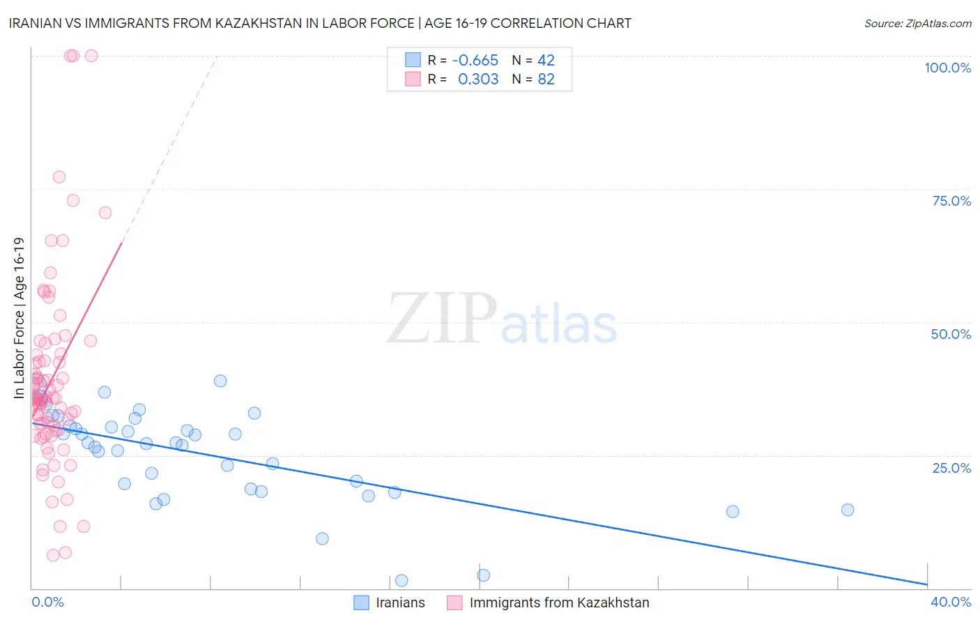 Iranian vs Immigrants from Kazakhstan In Labor Force | Age 16-19