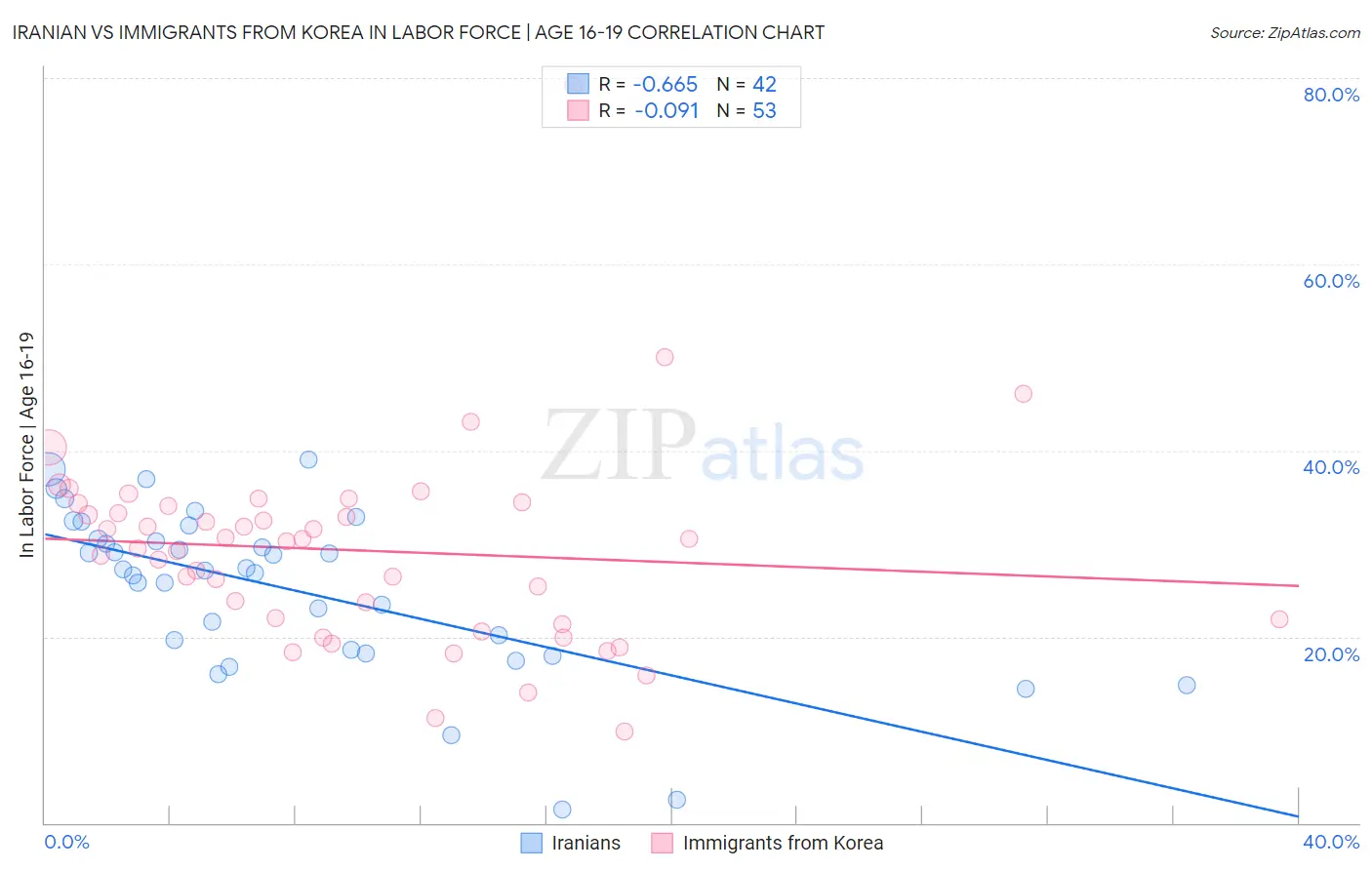 Iranian vs Immigrants from Korea In Labor Force | Age 16-19