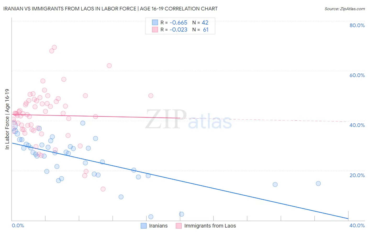 Iranian vs Immigrants from Laos In Labor Force | Age 16-19