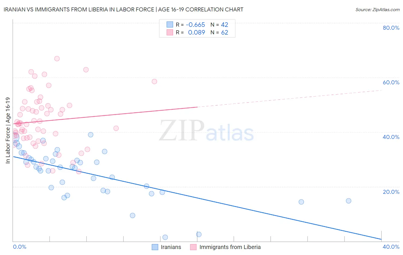 Iranian vs Immigrants from Liberia In Labor Force | Age 16-19