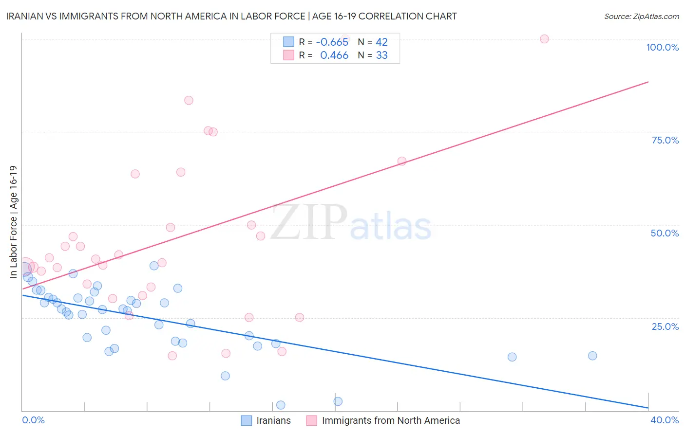 Iranian vs Immigrants from North America In Labor Force | Age 16-19