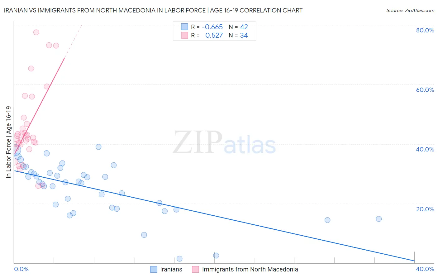 Iranian vs Immigrants from North Macedonia In Labor Force | Age 16-19