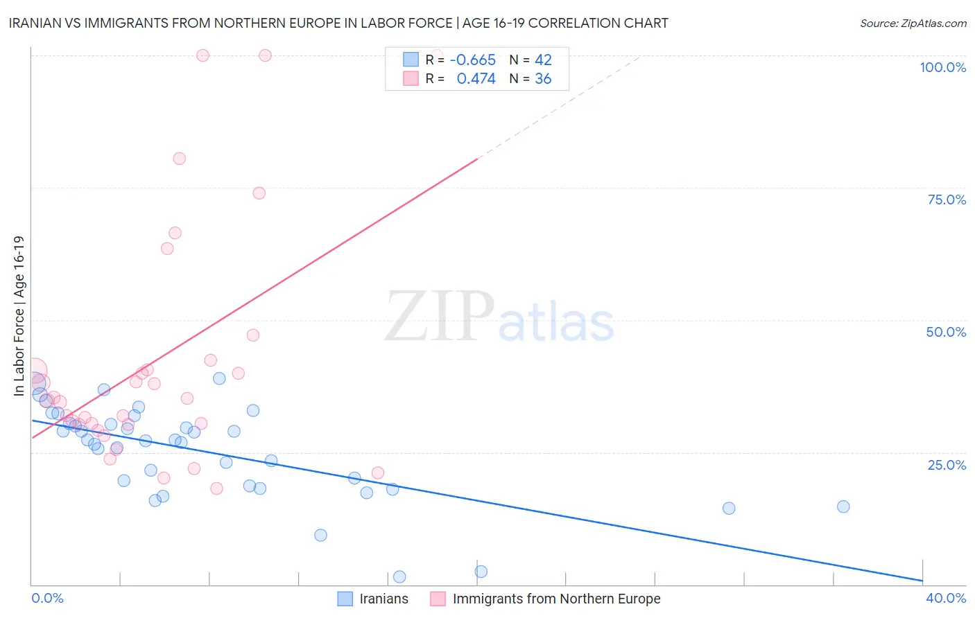 Iranian vs Immigrants from Northern Europe In Labor Force | Age 16-19