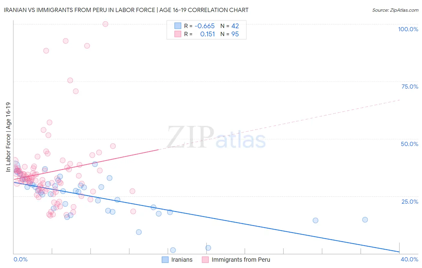 Iranian vs Immigrants from Peru In Labor Force | Age 16-19