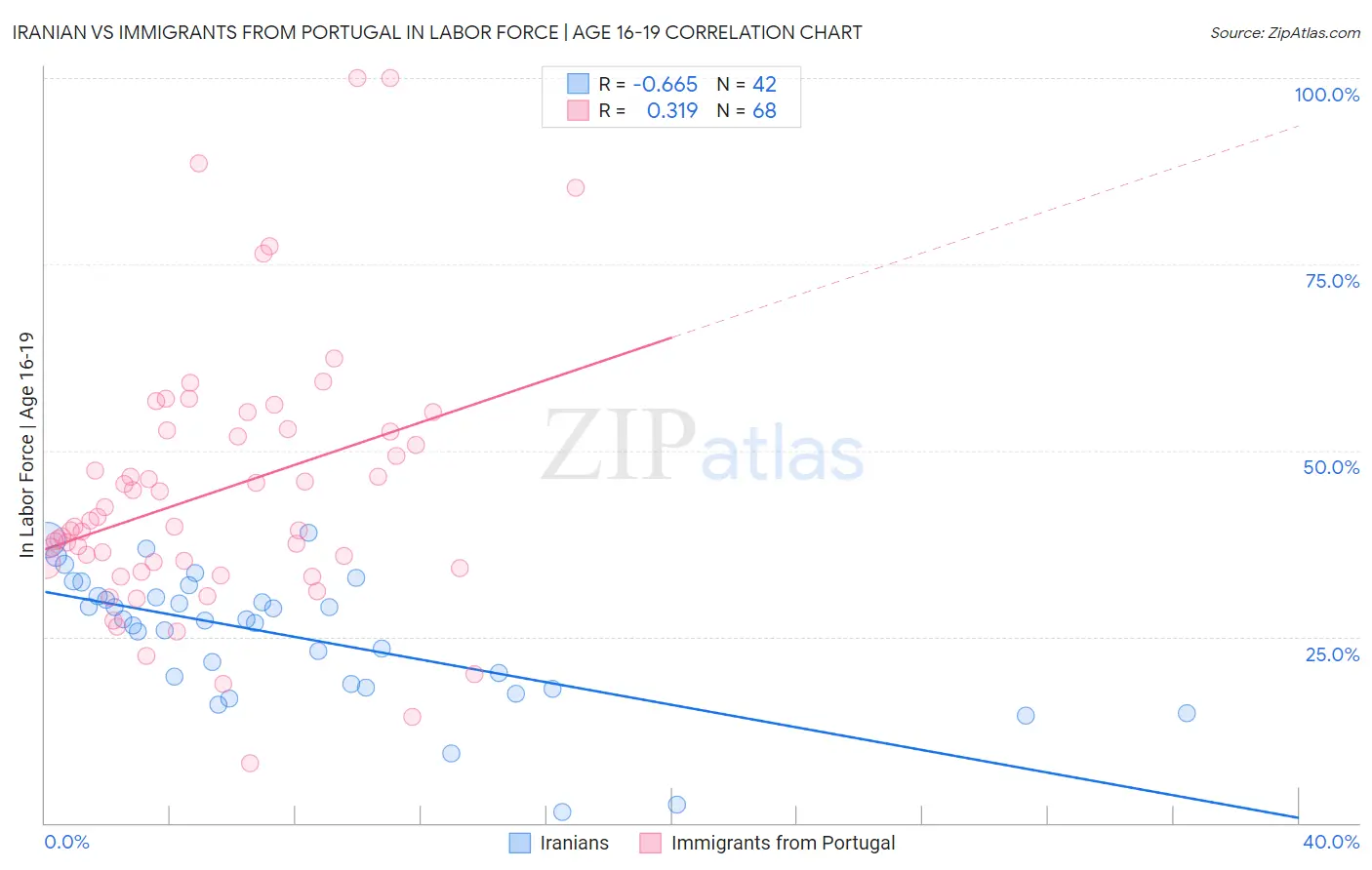 Iranian vs Immigrants from Portugal In Labor Force | Age 16-19