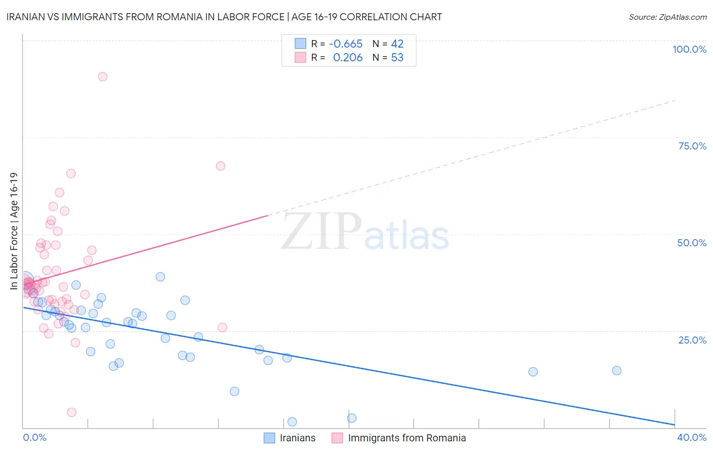 Iranian vs Immigrants from Romania In Labor Force | Age 16-19