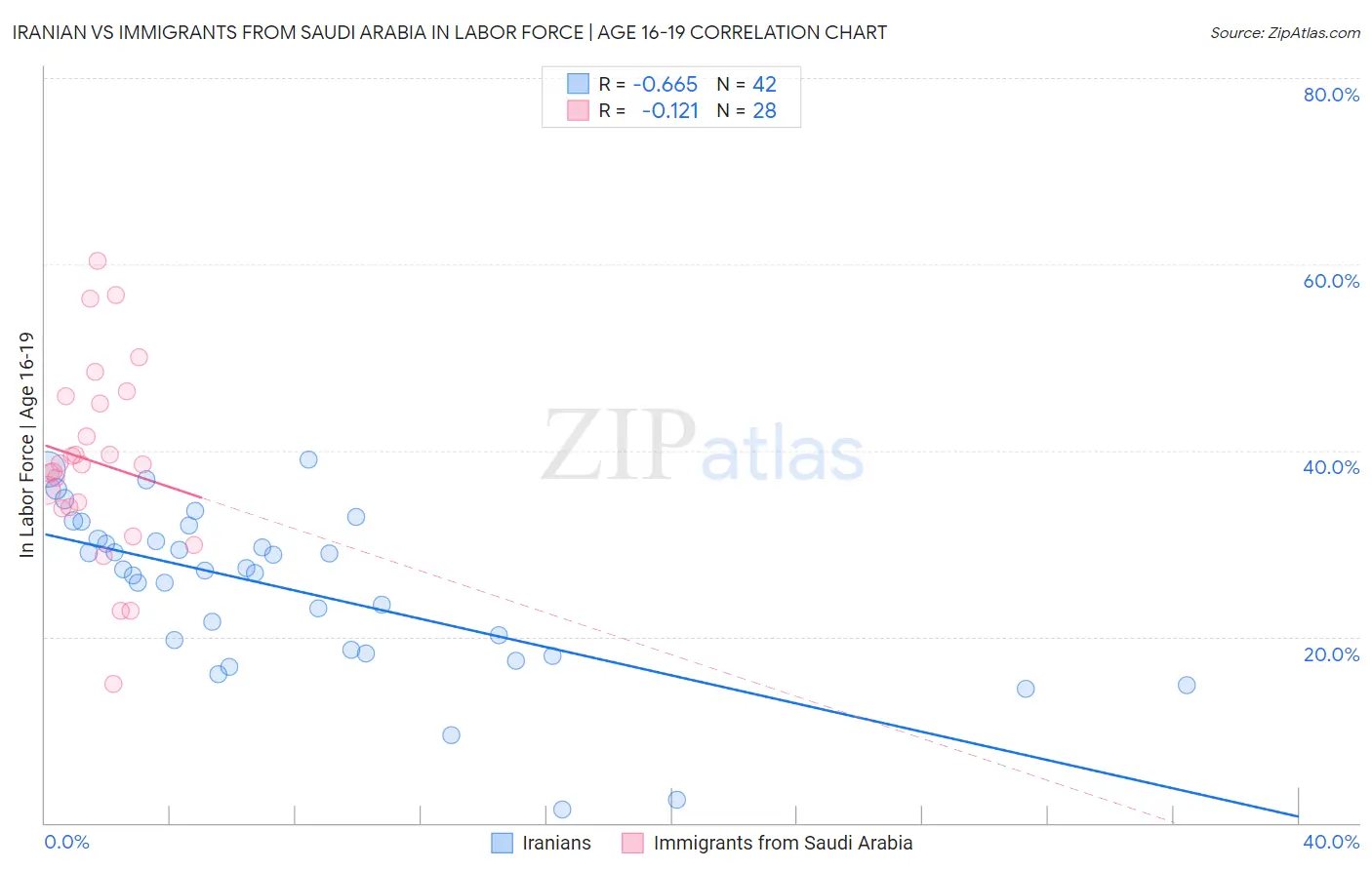 Iranian vs Immigrants from Saudi Arabia In Labor Force | Age 16-19