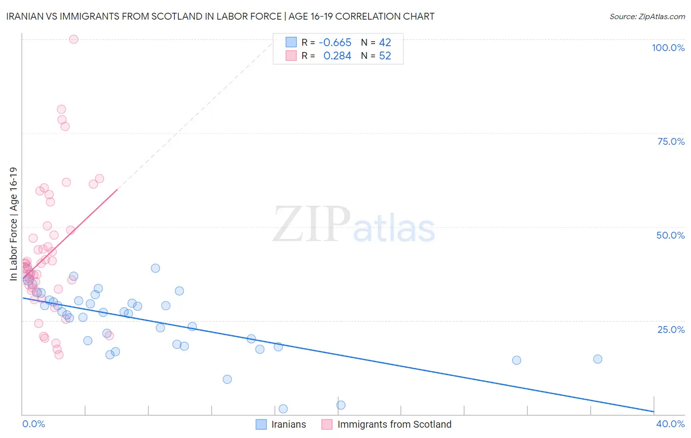 Iranian vs Immigrants from Scotland In Labor Force | Age 16-19